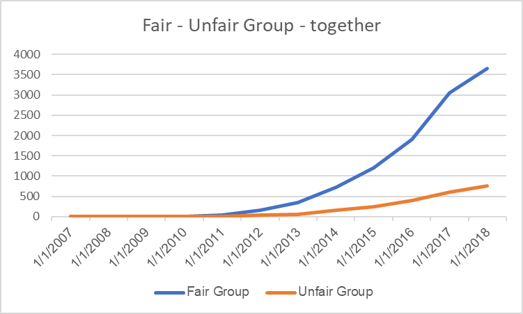 Group-together