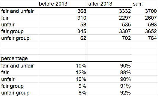 fair-unfair group with point 2013